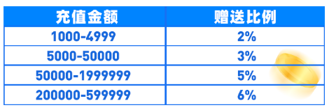 老用户回归奖励